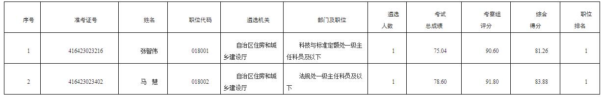 自治區(qū)住房和城鄉(xiāng)建設(shè)廳2022年公開遴選公務(wù)員.jpg