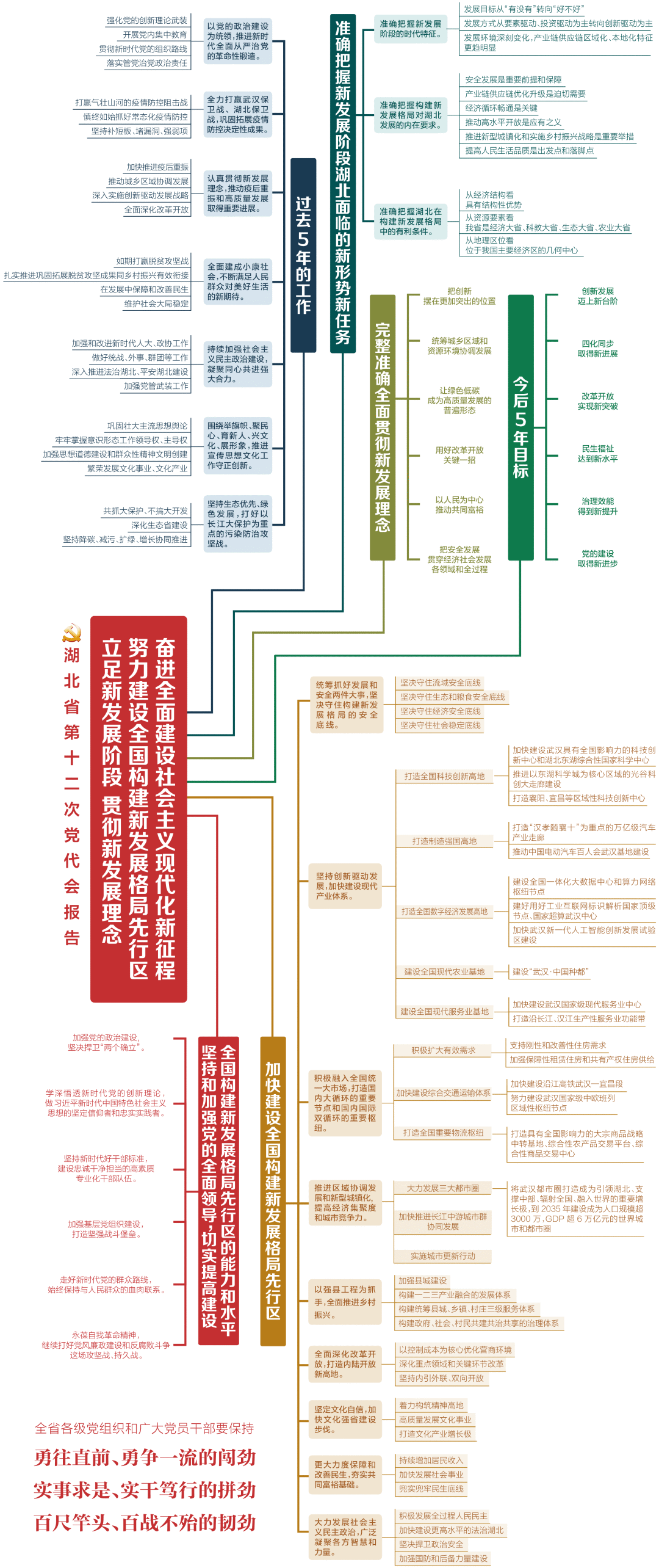 湖北遴選：湖北省第十二黨代會(huì)報(bào)告思維導(dǎo)圖.png