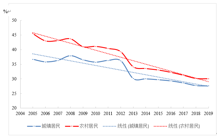 河南遴選：圖3.2004-2019年我國城鄉(xiāng)居民恩格爾系數(shù)變化情況.png
