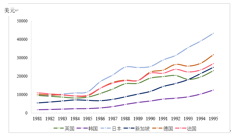 河南遴選：圖4. 發(fā)達國家1981-1995年人均GDP變化情況.png
