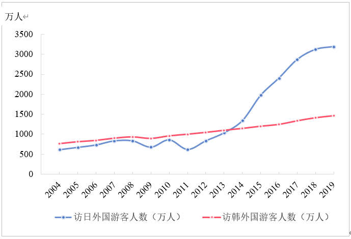 河南遴選：圖1. 2004-2019年日韓入境游客人數(shù)增長情況.png