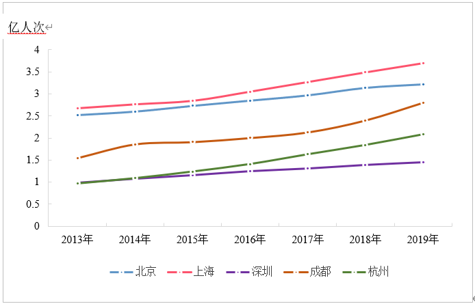河南遴選：圖2. 2013-2019年北京上海深圳成都杭州游客接待量增長情況.png
