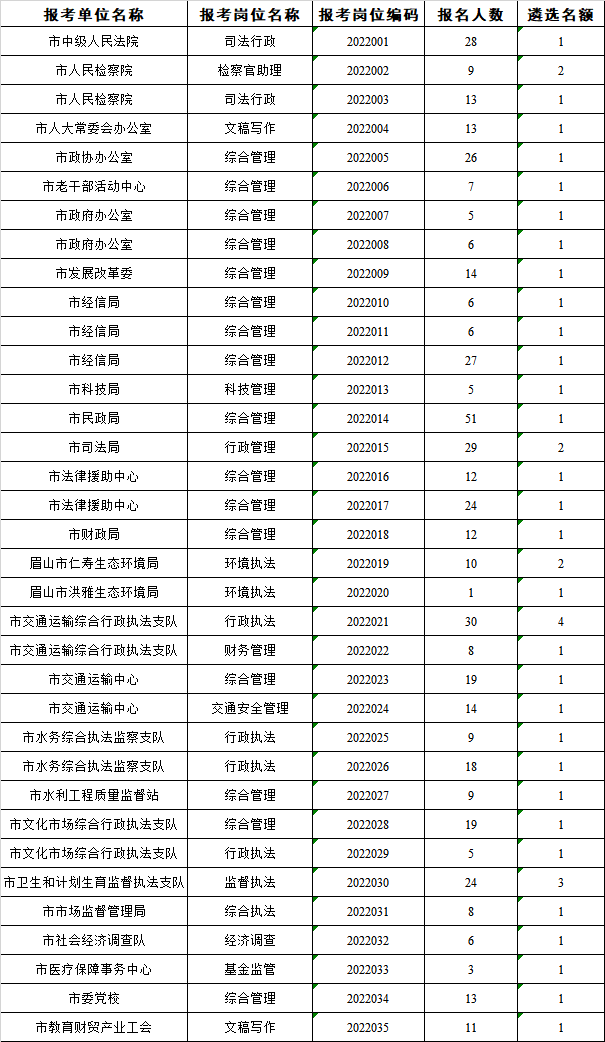 2022年眉山市市直機(jī)關(guān)公開(kāi)遴選（考調(diào)）公務(wù)員報(bào)名統(tǒng)計(jì)(截至7月11日18：00).png