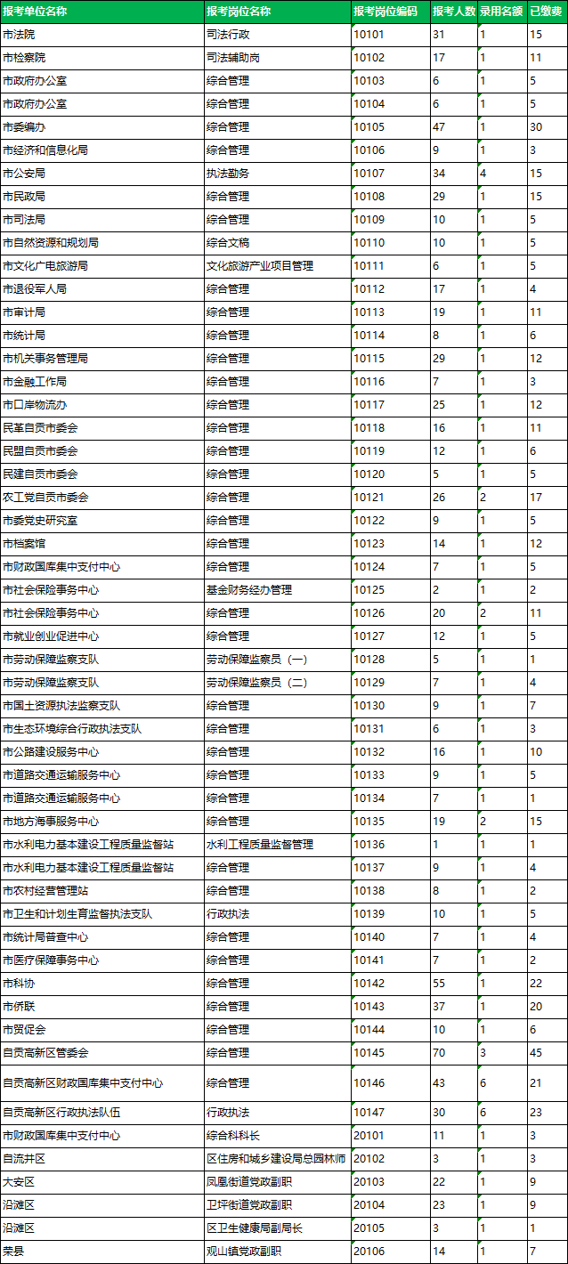 2022年度自貢市公開(kāi)遴選和公開(kāi)選調(diào)公務(wù)員報(bào)名統(tǒng)計(jì)(截止7月11日16：30).png