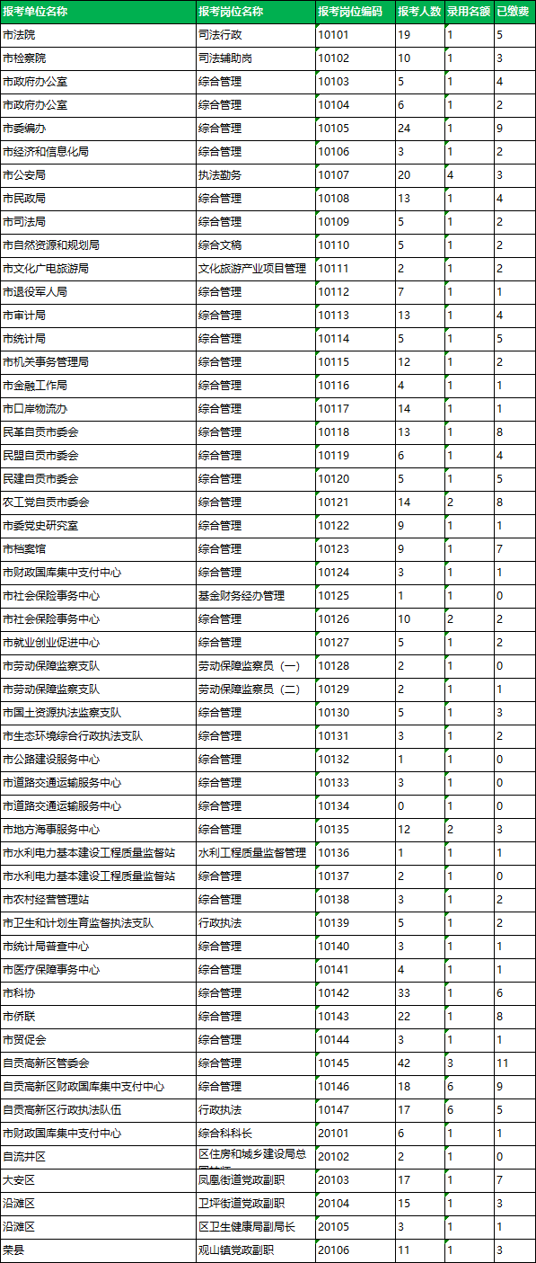 2022年度自貢市公開遴選和公開選調(diào)公務員報名統(tǒng)計（截止7月9日16：30）.png