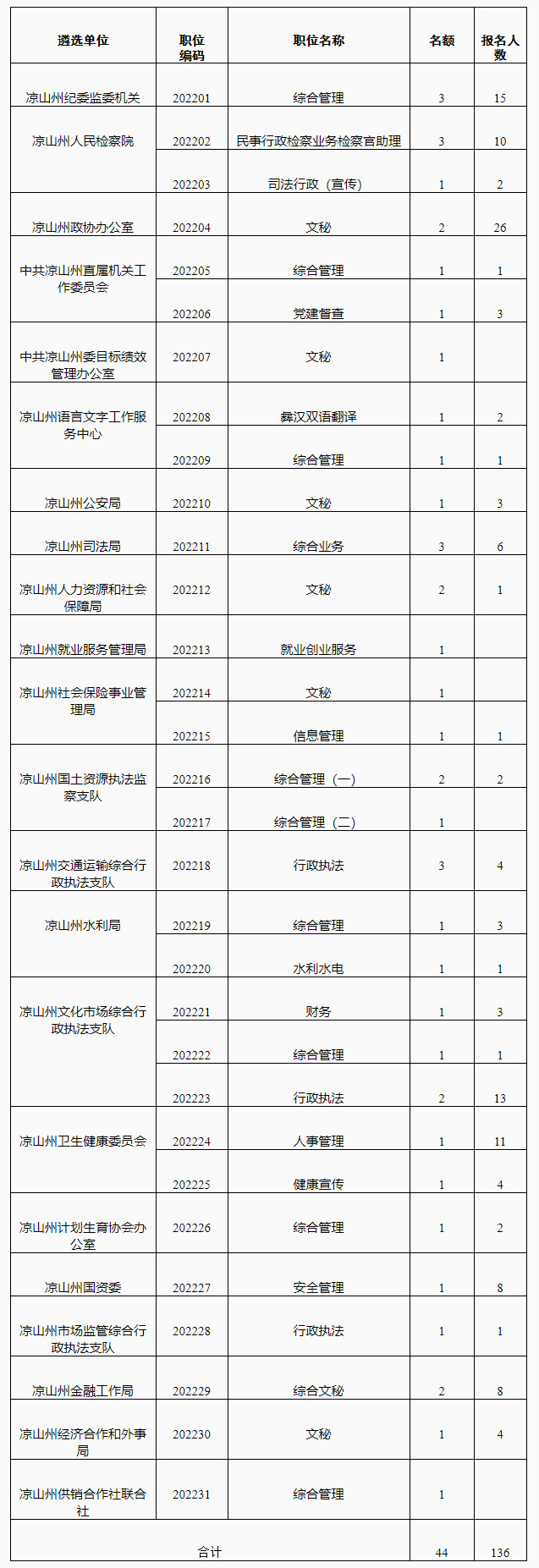 2022年度涼山州州直機關(guān)面向基層公開遴選公務員報名情況統(tǒng)計（截止7月11日）.jpg