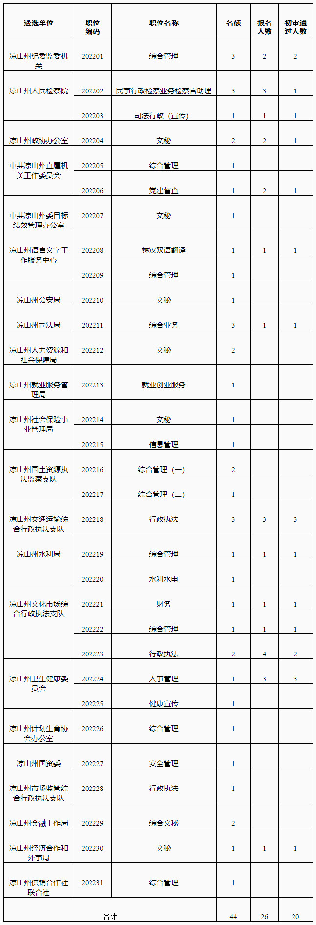 2022年四川涼山州州直機關(guān)公開遴選公務(wù)員報名情況統(tǒng)計（截止7月7日）.jpg