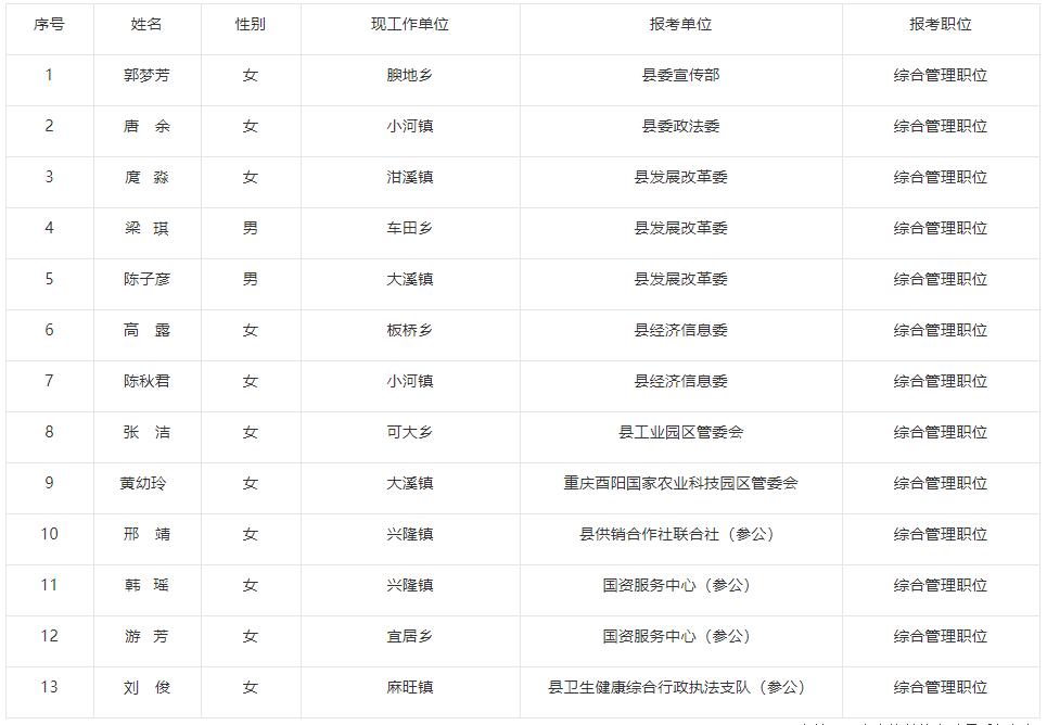 酉陽(yáng)自治縣2022年度公開(kāi)遴選公務(wù)員名單.jpg