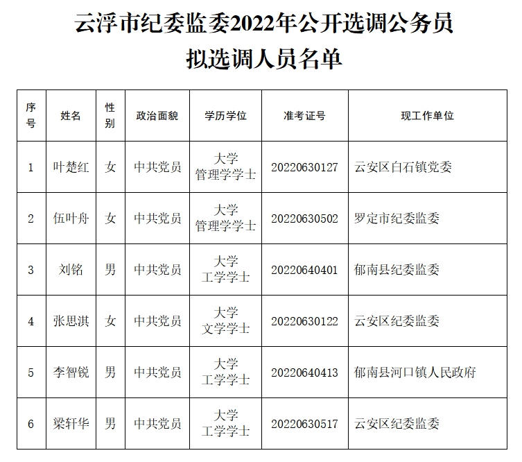 云浮市紀(jì)委監(jiān)委2022年公開選調(diào)公務(wù)員擬選調(diào)人員名單.png