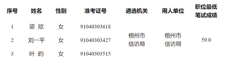 梧州市信訪局2022年度公開遴選公務員進入面試人員名單.jpg