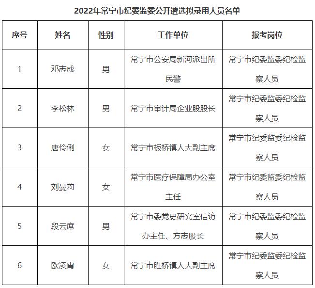 2022年常寧市紀(jì)委監(jiān)委公開遴選擬錄用人員名單.jpg