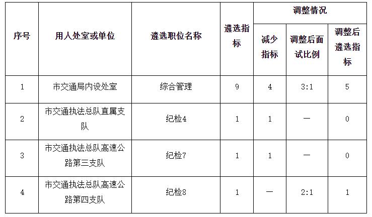 重慶市交通局遴選指標和面試比例調(diào)整情況一覽表.jpg