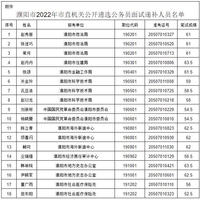 濮陽市2022年市直機關(guān)公開遴選公務(wù)員面試遞補人員名單.jpg