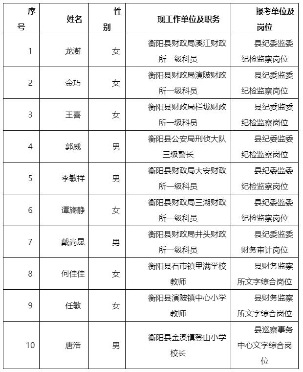 衡陽縣紀(jì)委監(jiān)委及巡察機(jī)構(gòu)公開遴選（選調(diào)）擬錄用對(duì)象名單.jpg