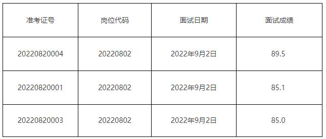 玉溪市中級人民法院2022年公開遴選公務(wù)員面試成績.jpg