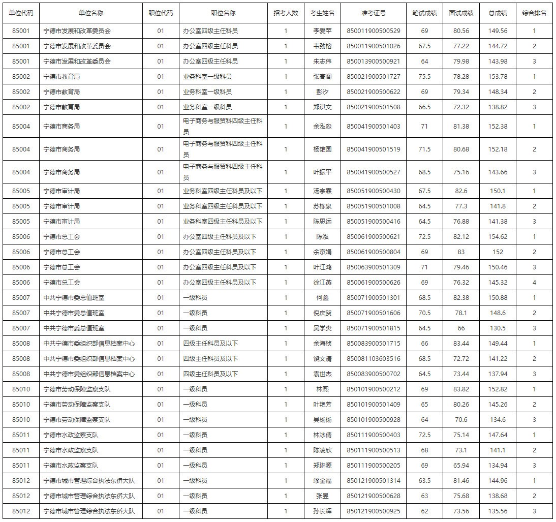 寧德市直遴選面試成績(jī).jpg