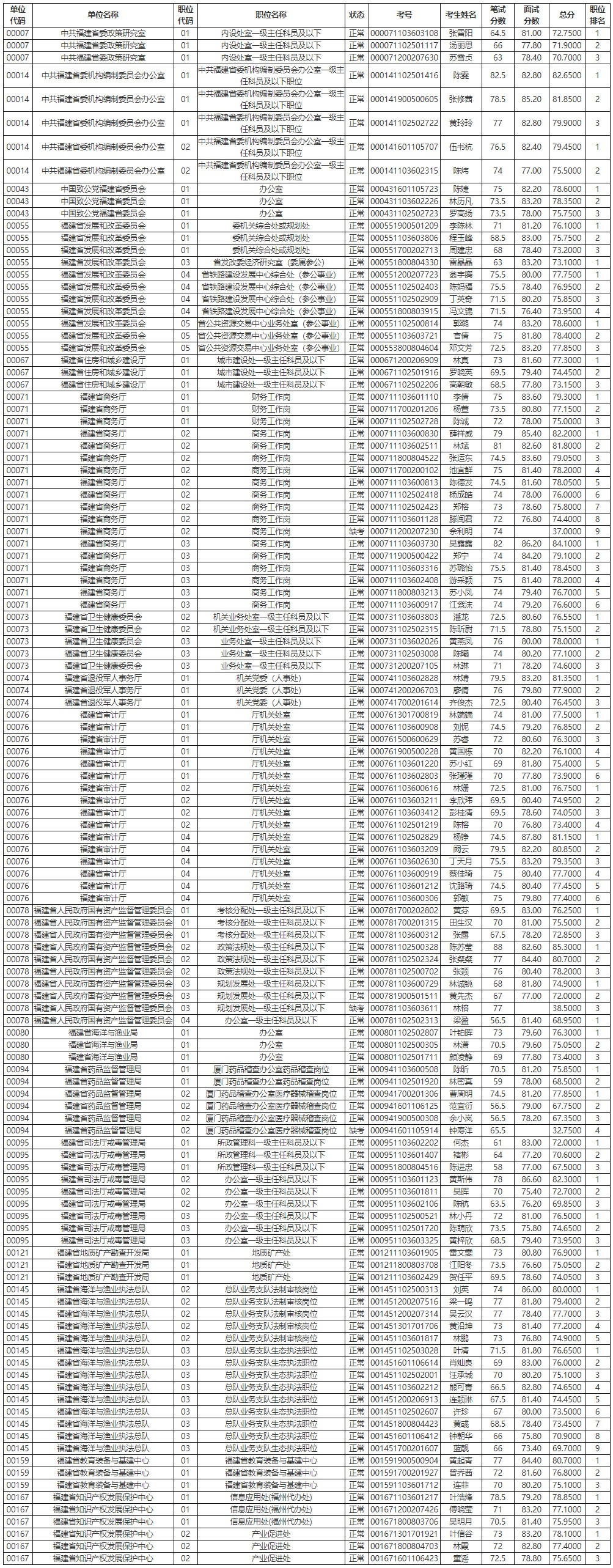 福建省直遴選9月4日下午.jpg