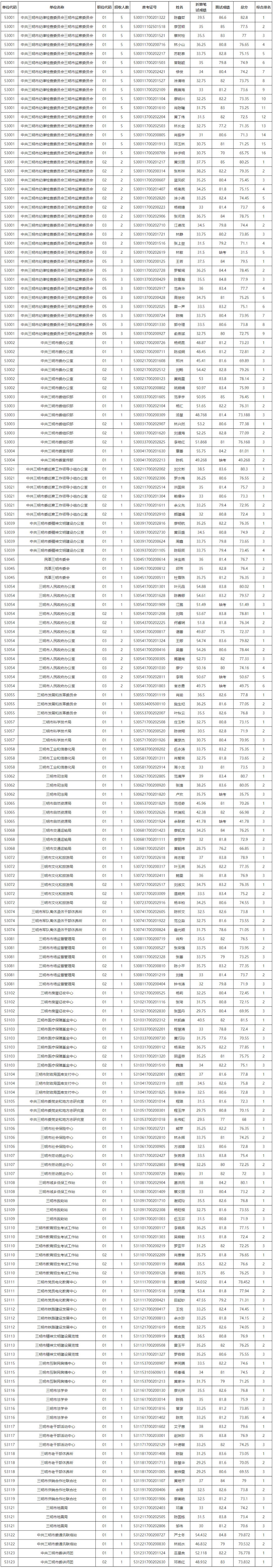 三明市直遴選面試成績.jpg