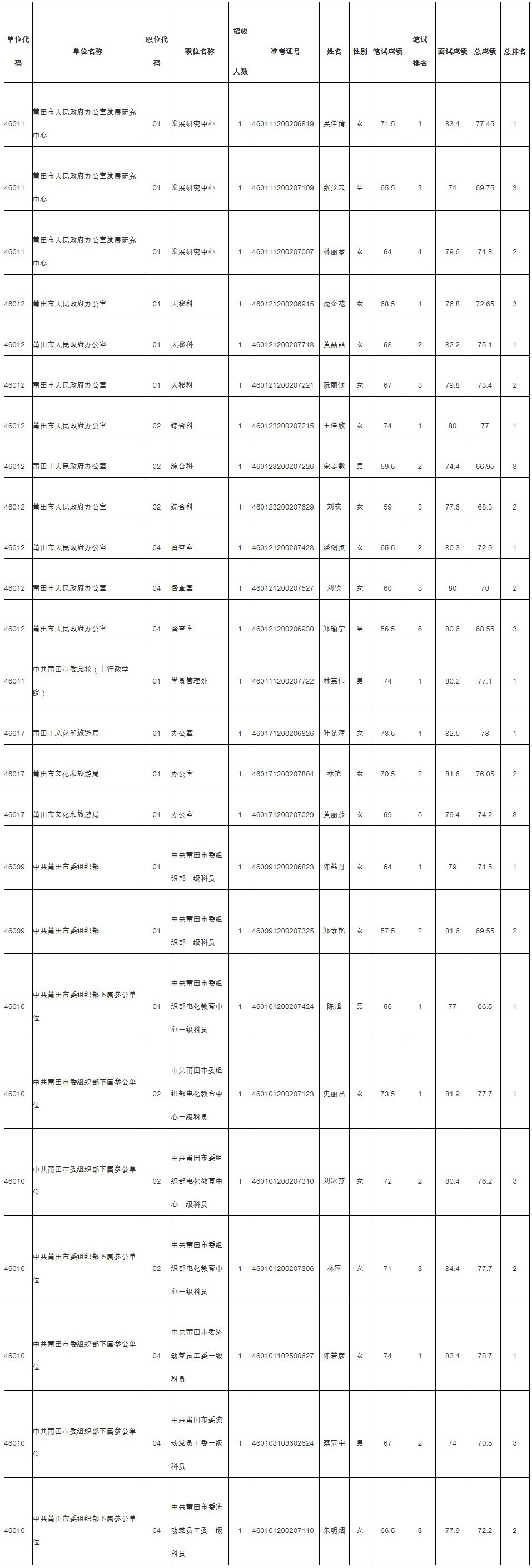 莆田市直遴選面試成績.jpg