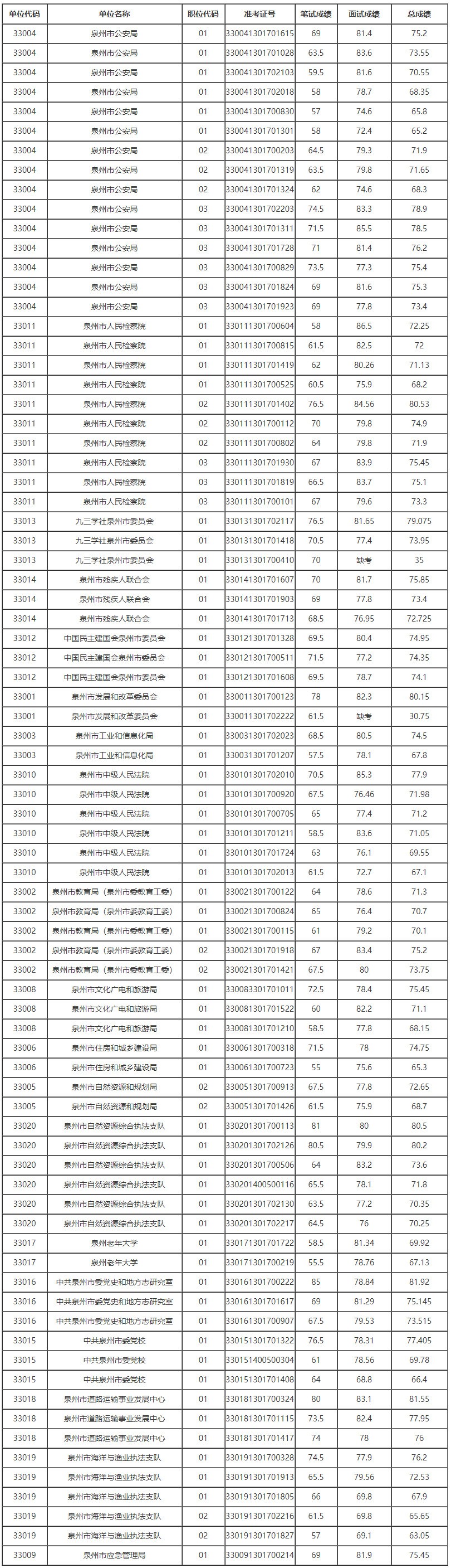 泉州市直遴選面試成績.jpg