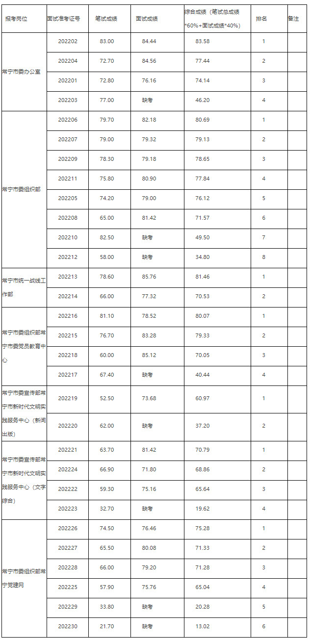 常寧市總成績(jī).jpg