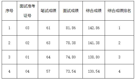 新寧縣紀(jì)委監(jiān)委公開選調(diào)工作人員筆試面試綜合成績(jī).jpg