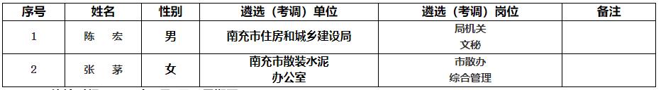 南充市住房和城鄉(xiāng)建設(shè)局機關(guān)和所屬參公事業(yè)單位.jpg