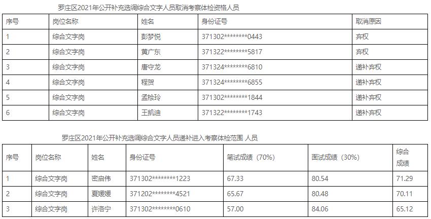 羅莊區(qū)2021年公開(kāi)補(bǔ)充選調(diào)綜合文字人員取消考察體檢資格及遞補(bǔ)人員.jpg