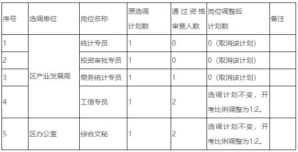 岳陽經(jīng)濟(jì)技術(shù)開發(fā)區(qū)崗位計(jì)劃調(diào)整.jpg