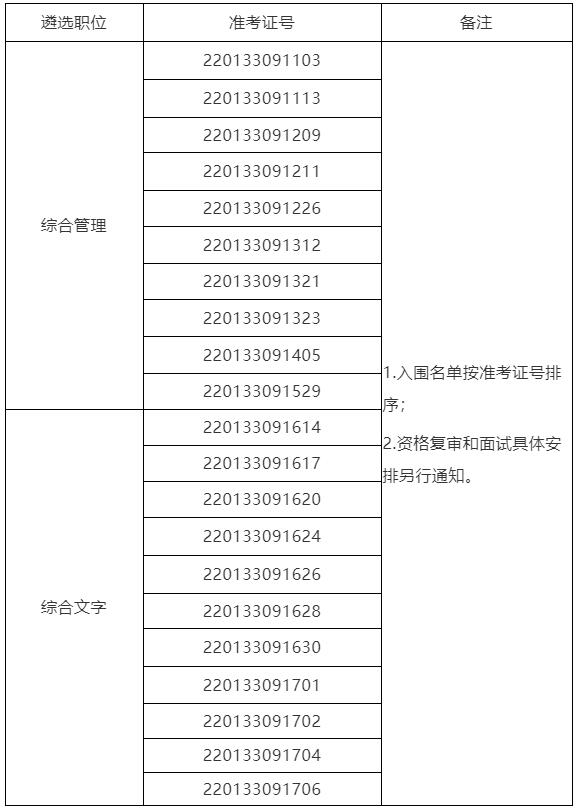 省科協(xié)面向基層公開(kāi)遴選公務(wù)員入圍資格復(fù)審和面試人員名單2.jpg