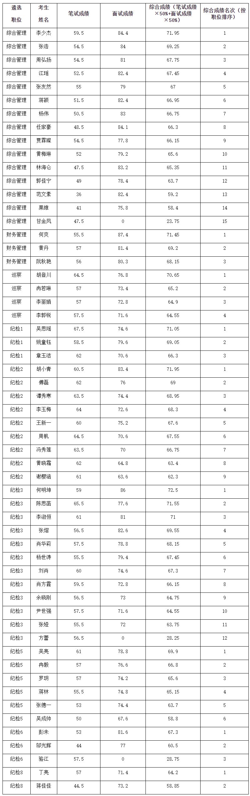 重庆市交通局2022年度公开遴选公务员笔试、面试和综合成绩.jpg