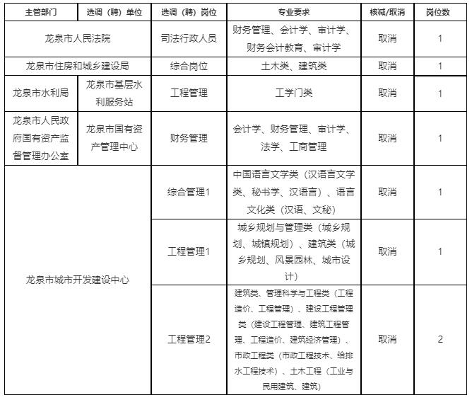 龍泉市公開選調(diào)公務(wù)員及選聘事業(yè)單位工作人員取消招聘計(jì)劃.jpg