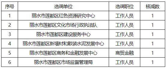 麗水市蓮都區(qū)公開選調(diào)公務(wù)員選調(diào)職位核減公告.jpg
