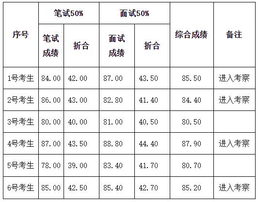 金華市文化廣電旅游局公開選調(diào)公務(wù)員考試綜合成績1.jpg