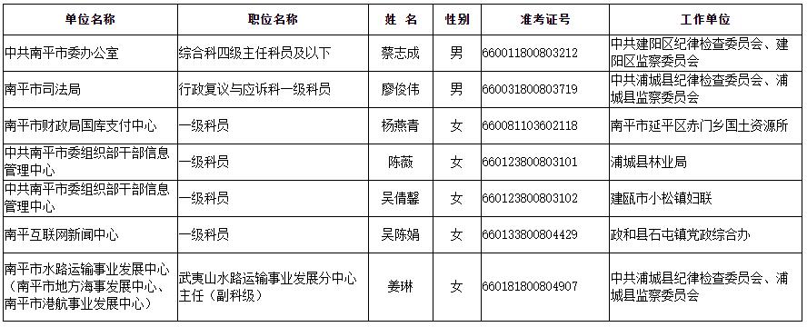 南平市市直機(jī)關(guān)公開遴選公務(wù)員擬遴選人員公示（二）.jpg