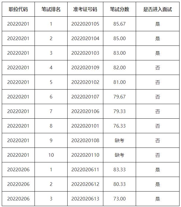 神灣鎮(zhèn)2022年第二次公開(kāi)選調(diào)公務(wù)員筆試成績(jī)及入圍面試名單.jpg
