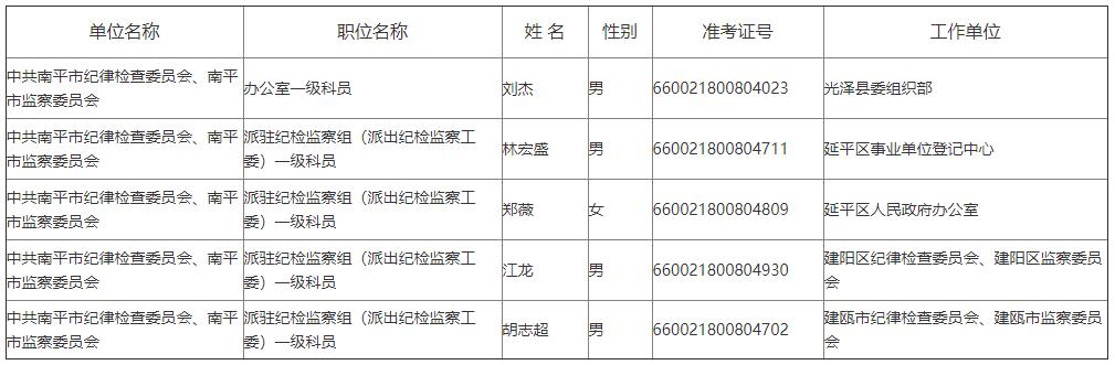 南平市市直機(jī)關(guān)公開遴選公務(wù)員擬遴選人員公示（四）.jpg
