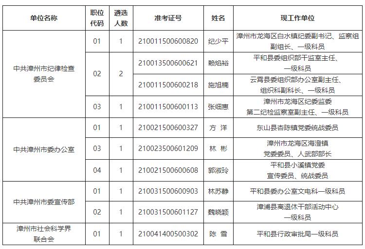 漳州市市級機關公開遴選公務員擬遴選人員公示（一）.jpg