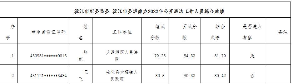沅江市紀委監(jiān)委公開遴選工作人員綜合成績.jpg