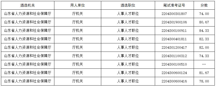 山東省人力資源和社會(huì)保障廳2022年公開遴選公務(wù)員業(yè)務(wù)水平測試成績.jpg