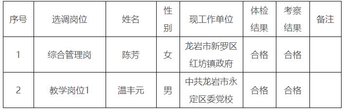 中共龍巖市新羅區(qū)委黨校公開(kāi)選調(diào)工作人員擬選調(diào)人選公示.jpg