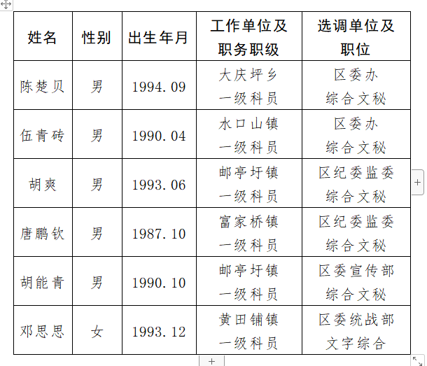 2022年永州市零陵區(qū)公開選調(diào)區(qū)直單位工作人員擬選調(diào)人員名單.png