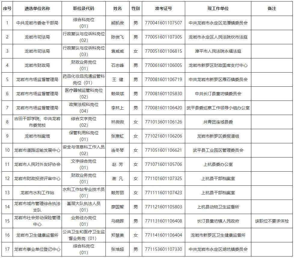 龍巖市2022年度市直機關(guān)公開遴選公務(wù)員擬遴選人員.jpg