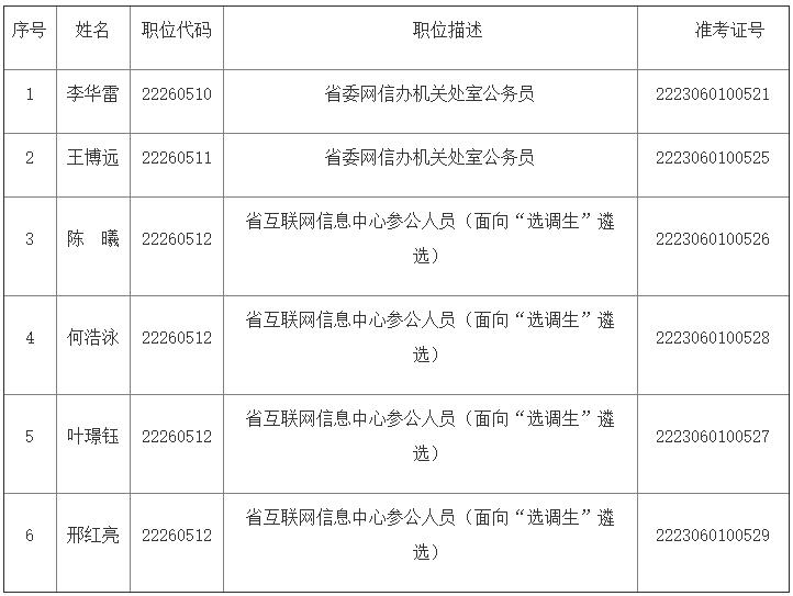 1.省委網(wǎng)信辦2022年公開(kāi)遴選公務(wù)員面試人員名單.jpg