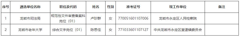 龍巖市2022年度市直機(jī)關(guān)公開遴選公務(wù)員擬遴選人員.jpg