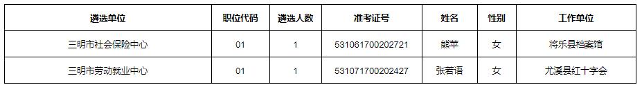 三明市市級(jí)機(jī)關(guān)公開(kāi)遴選公務(wù)員擬遴選人員8.jpg