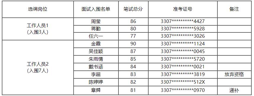 金華市商務局公開選調(diào)公務員入圍面試人員名單.jpg