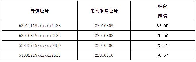 昆明市人民檢察院2022年公開遴選公務(wù)員綜合成績.jpg