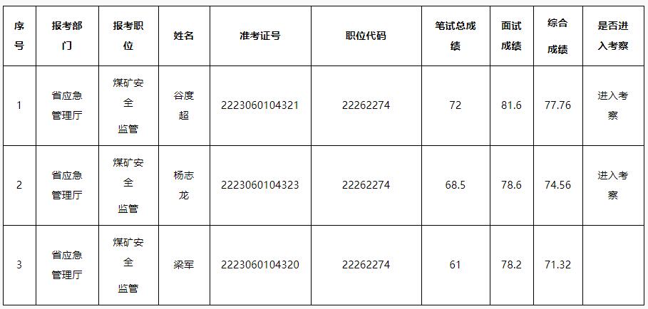 省應(yīng)急管理廳2022年公開遴選公務(wù)員面試人員成績表.jpg