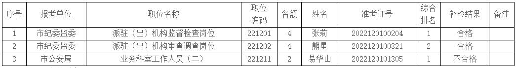 達(dá)州市市直機(jī)關(guān)公開遴選（考調(diào)）公務(wù)員第二輪補(bǔ)檢結(jié)果.jpg